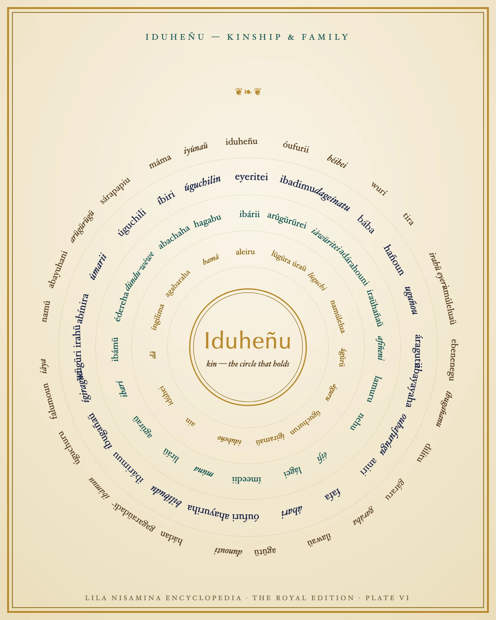 Concentric rings of attested kinship words